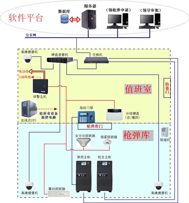 智能槍彈庫管理系統(tǒng)